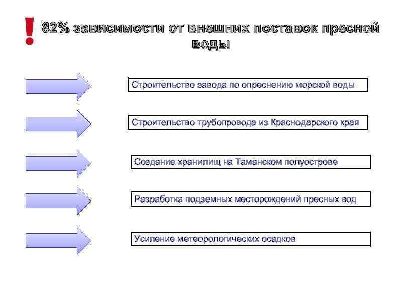 82% зависимости от внешних поставок пресной воды Строительство завода по опреснению морской воды Строительство