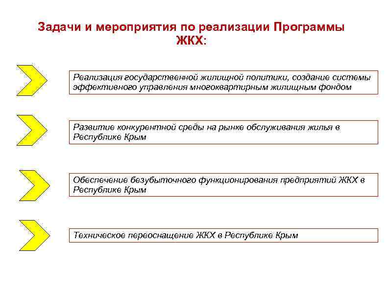 Задачи и мероприятия по реализации Программы ЖКХ: Реализация государственной жилищной политики, создание системы эффективного