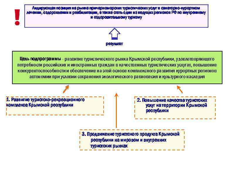 Лидирующая позиция на рынке причерноморских туристических услуг в санаторно-курортном лечении, оздоровлении и реабилитации, а