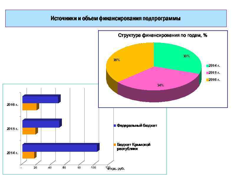 Источники и объем финансирования подпрограммы Структура финансирования по годам, % 30% 36% 2014 г.