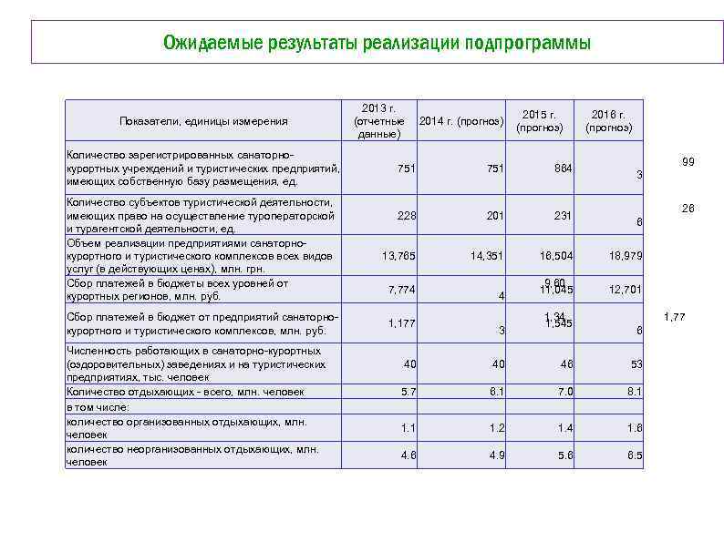 Ожидаемые результаты реализации подпрограммы Показатели, единицы измерения Количество зарегистрированных санаторнокурортных учреждений и туристических предприятий,