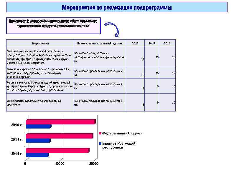 Мероприятия по реализации подпрограммы Приоритет 1: диверсификация рынков сбыта крымского туристического продукта, рекламная политика