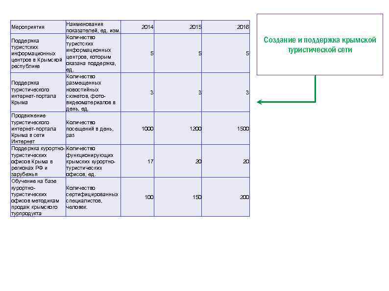 Наименования показателей, ед. изм. Количество Поддержка туристских информационных центров, которым центров в Крымской оказана
