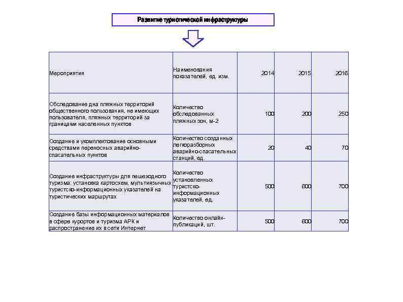 Развитие туристической инфраструктуры Мероприятия Наименования показателей, ед. изм. Обследование дна пляжных территорий общественного пользования,