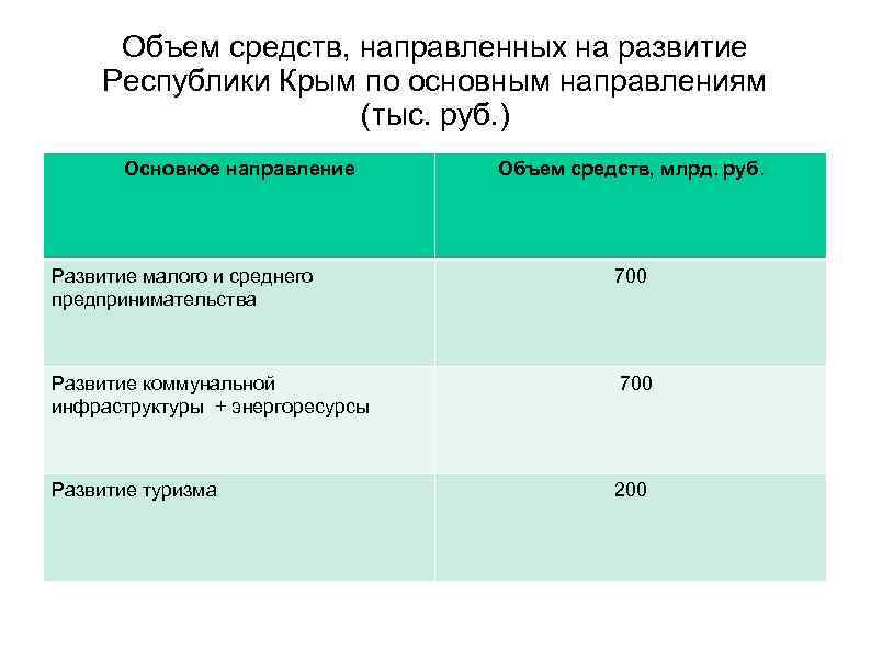 Объем средств, направленных на развитие Республики Крым по основным направлениям (тыс. руб. ) Основное