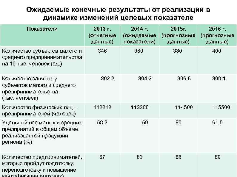 Ожидаемые конечные результаты от реализации в динамике изменений целевых показателе Показатели 2013 г. (отчетные