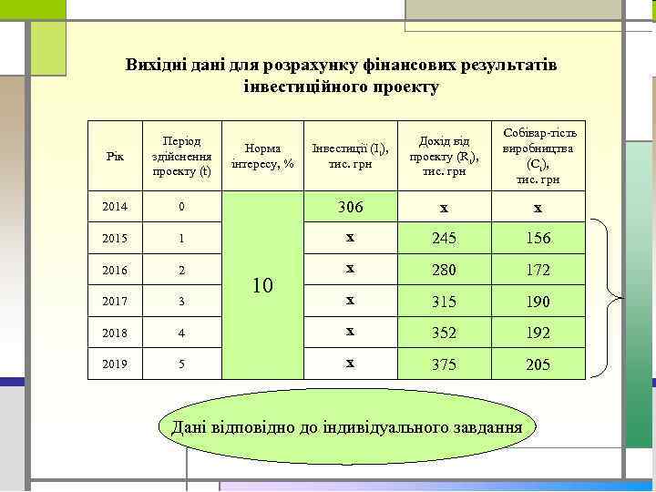Вихідні дані для розрахунку фінансових результатів інвестиційного проекту Інвестиції (It), тис. грн Дохід від