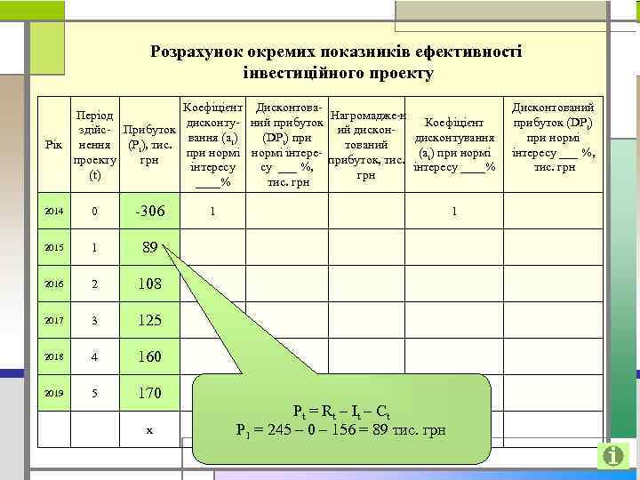 Розрахунок окремих показників ефективності інвестиційного проекту Коефіцієнт Дисконтова Період Нагромадже н Коефіцієнт дисконту ний