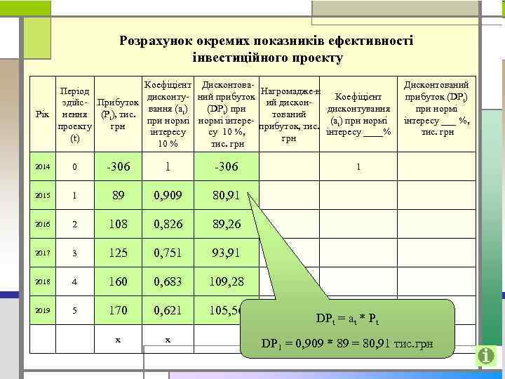 Розрахунок окремих показників ефективності інвестиційного проекту Коефіцієнт Дисконтова Період Нагромадже н Коефіцієнт дисконту ний