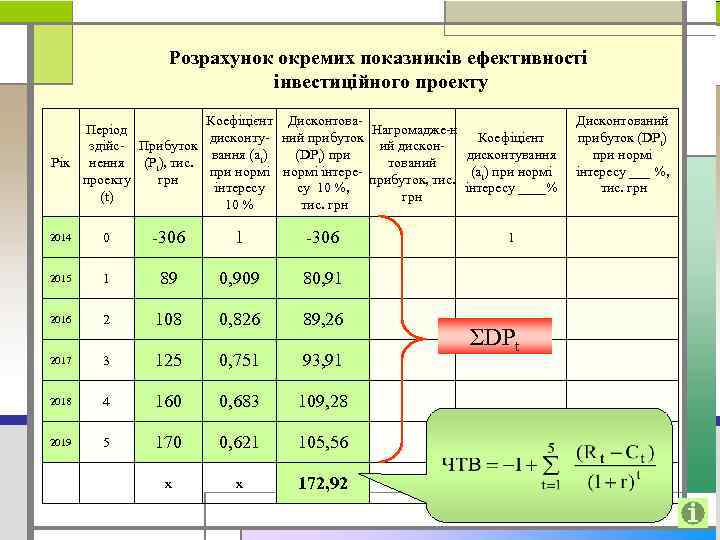 Розрахунок окремих показників ефективності інвестиційного проекту Коефіцієнт Дисконтова Період Нагромадже н Коефіцієнт дисконту ний