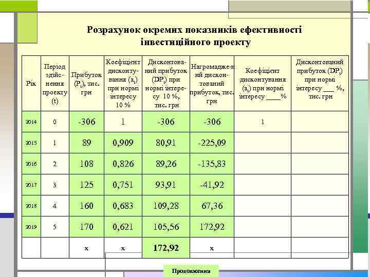 Розрахунок окремих показників ефективності інвестиційного проекту Коефіцієнт Дисконтова Період Нагромадже н Коефіцієнт дисконту ний