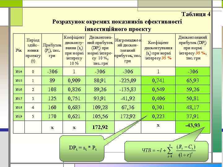 Таблиця 4 Розрахунок окремих показників ефективності інвестиційного проекту Коефіцієнт Дисконтова Період Нагромадже н Коефіцієнт