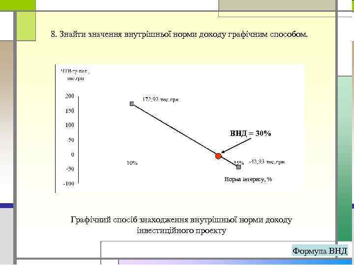 8. Знайти значення внутрішньої норми доходу графічним способом. ВНД = 30% Норма інтересу, %
