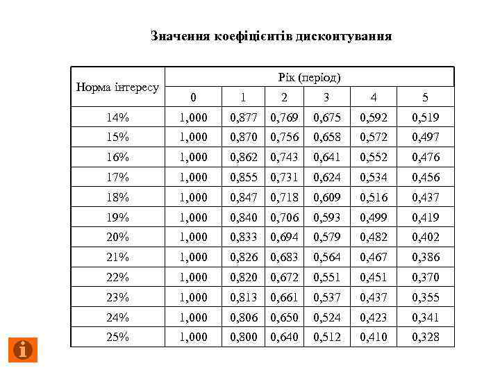 Значення коефіцієнтів дисконтування Норма інтересу Рік (період) 0 1 2 3 4 5 14%