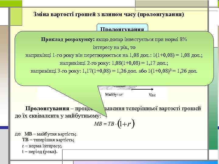 Зміна вартості грошей з плином часу (пролонгування) Пролонгування Приклад розрахунку: якщо долар інвестується при