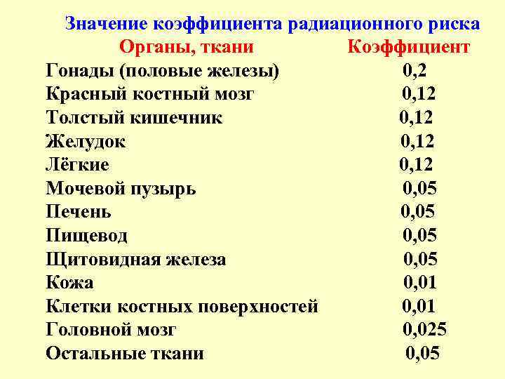 Значение коэффициента радиационного риска Органы, ткани Коэффициент Гонады (половые железы) 0, 2 Красный костный