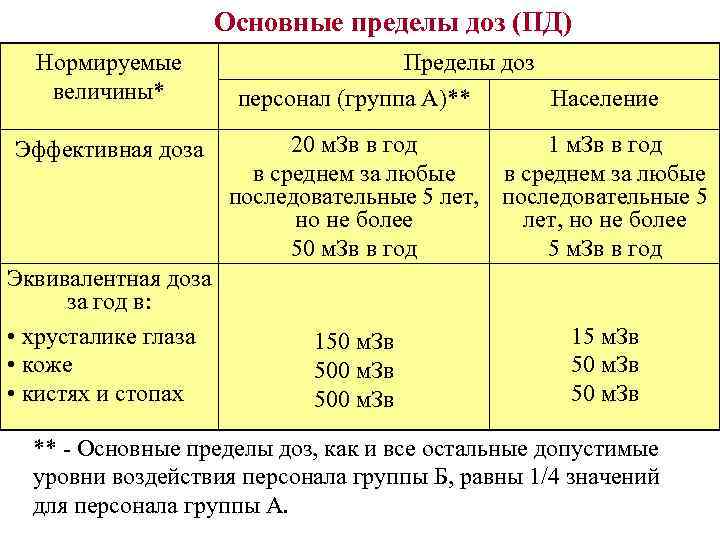 Основные пределы доз (ПД) Нормируемые величины* Эффективная доза Эквивалентная доза за год в: •