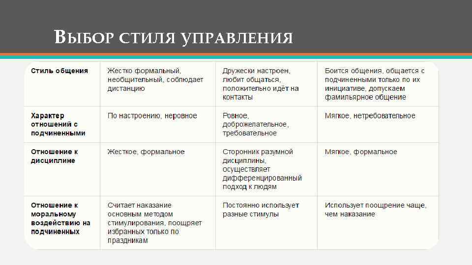 Выбор стиля. Выбор стиля управления. Поощряющий стиль руководства. Выбор стиля руководства. Выбор стиля руководства зависит:.