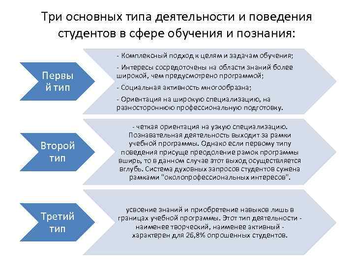 Три основных типа деятельности и поведения студентов в сфере обучения и познания: Первы й
