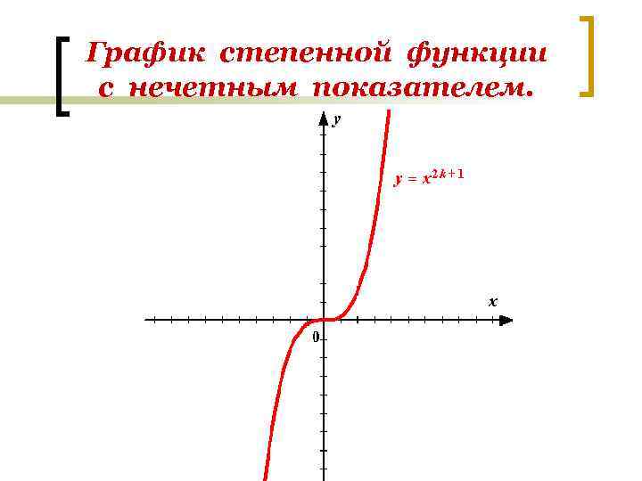 График степенной функции с нечетным показателем. 