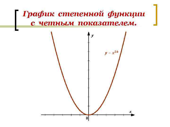 График степенной функции с четным показателем. 
