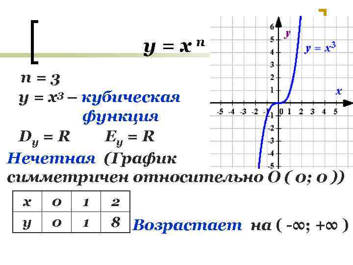 у=хп n=3 y = x 3 – кубическая функция Dy = R Ey =