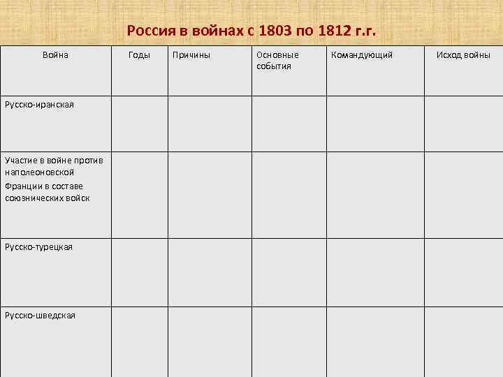 Россия в войнах с 1803 по 1812 г. г. Война Русско-иранская Участие в войне