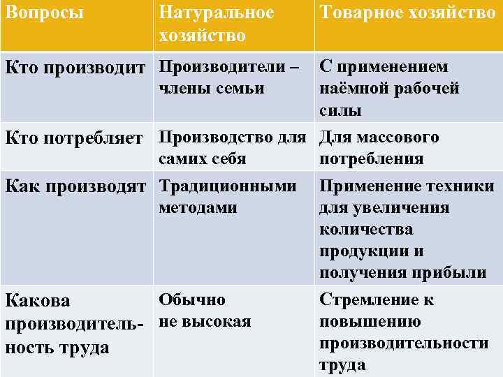 Вопросы Натуральное хозяйство Кто производит Производители – Товарное хозяйство С применением члены семьи наёмной