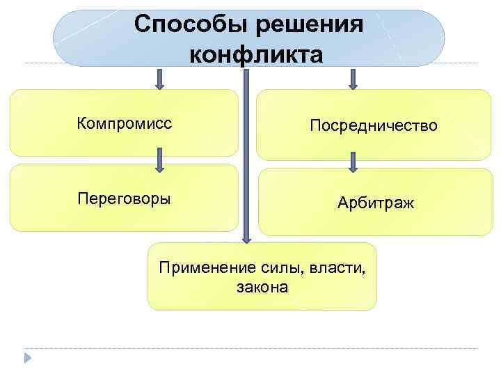 Переговоры разрешение конфликтов