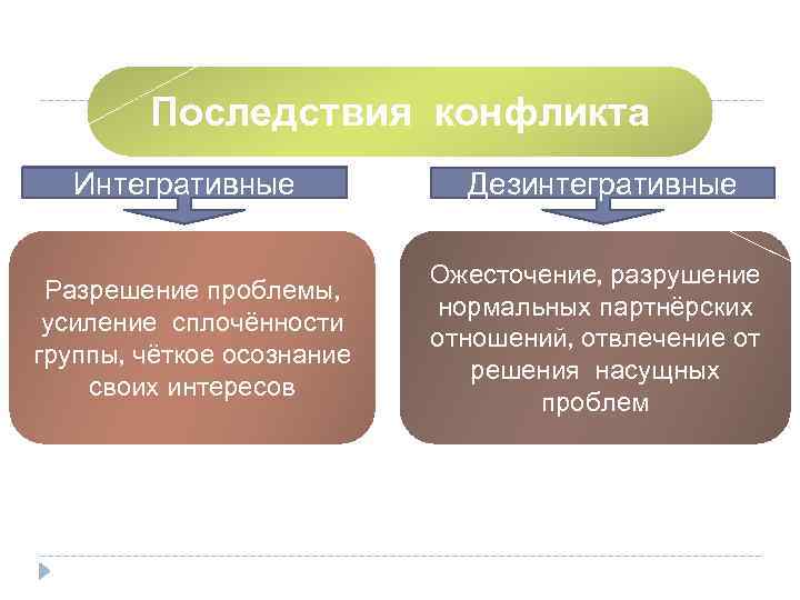 Последствия конфликта Интегративные Дезинтегративные Разрешение проблемы, усиление сплочённости группы, чёткое осознание своих интересов Ожесточение,
