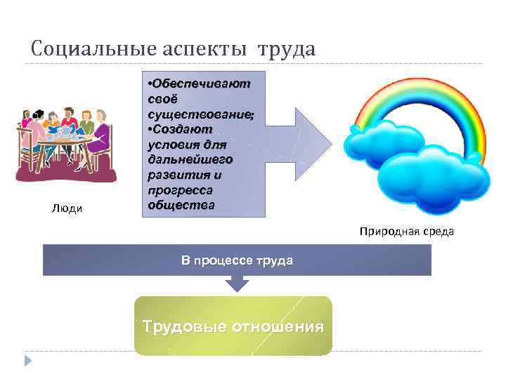 Социальный аспекты философии. Социальные аспекты общества. Социальные аспекты труда. Социальные аспекты человека. Социальные аспекты трудовой деятельности.