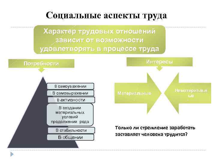 Потребность в труде. Социальные аспекты труда. Каковы социальные аспекты труда. Социальные аспекты общества.