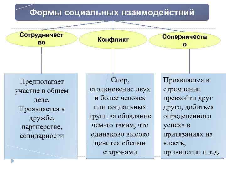 Формы социальных взаимодействий Сотрудничест во Предполагает участие в общем деле. Проявляется в дружбе, партнерстве,
