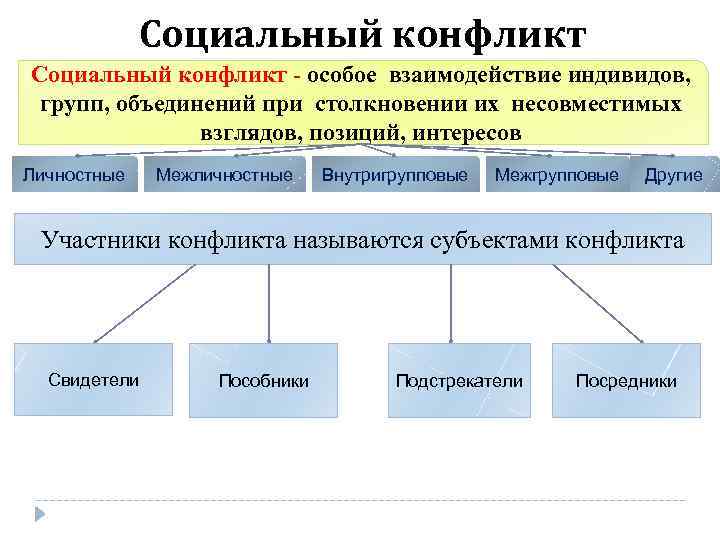 Социальный конфликт - особое взаимодействие индивидов, групп, объединений при столкновении их несовместимых взглядов, позиций,