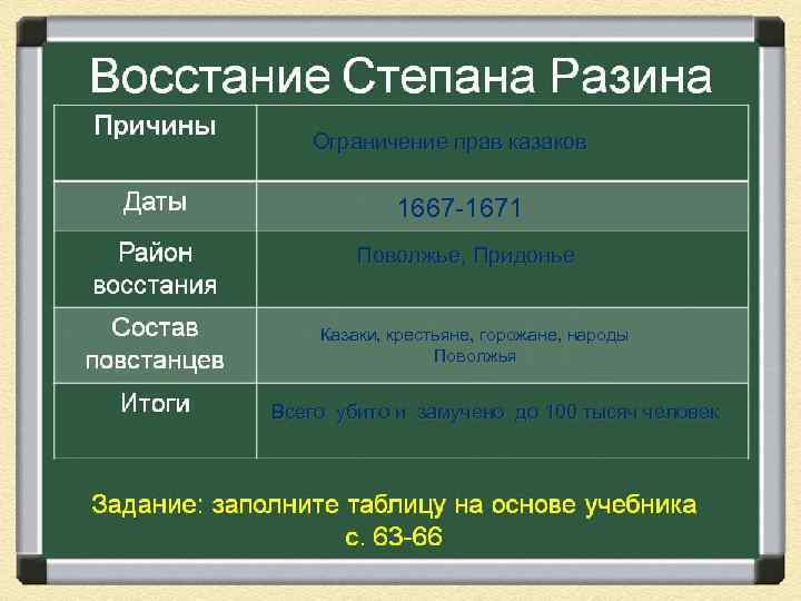 Ограничение прав казаков 1667 -1671 Поволжье, Придонье Казаки, крестьяне, горожане, народы Поволжья Всего убито