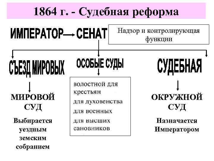 Земская и судебная реформа