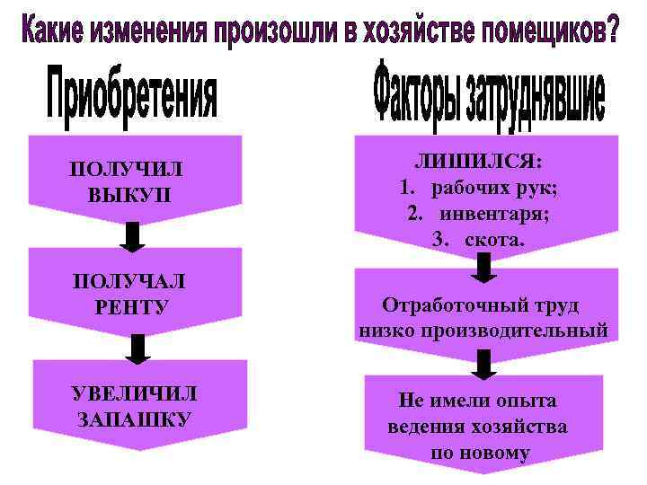 ПОЛУЧИЛ ВЫКУП ПОЛУЧАЛ РЕНТУ УВЕЛИЧИЛ ЗАПАШКУ ЛИШИЛСЯ: 1. рабочих рук; 2. инвентаря; 3. скота.