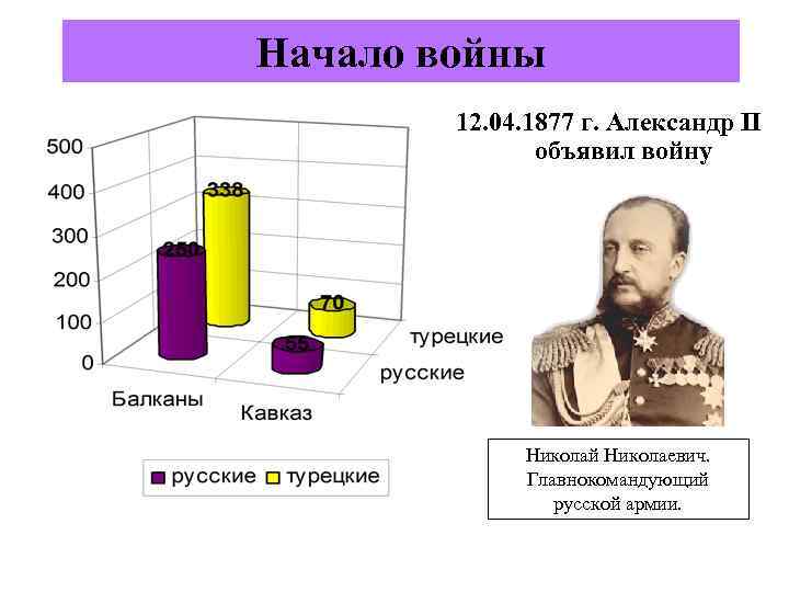 Начало войны 12. 04. 1877 г. Александр II объявил войну Николай Николаевич. Главнокомандующий русской