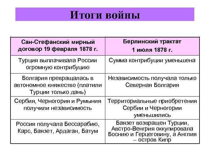 Итоги войны Сан-Стефанский мирный договор 19 февраля 1878 г. Берлинский трактат 1 июля 1878