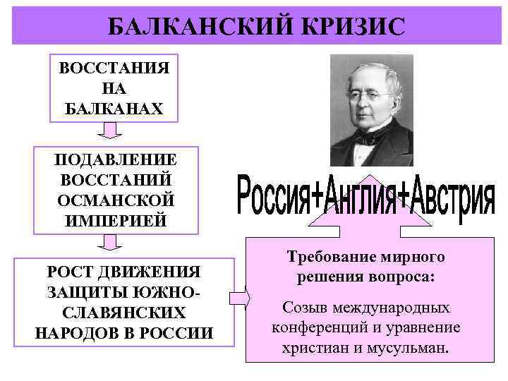 БАЛКАНСКИЙ КРИЗИС ВОССТАНИЯ НА БАЛКАНАХ ПОДАВЛЕНИЕ ВОССТАНИЙ ОСМАНСКОЙ ИМПЕРИЕЙ РОСТ ДВИЖЕНИЯ ЗАЩИТЫ ЮЖНОСЛАВЯНСКИХ НАРОДОВ