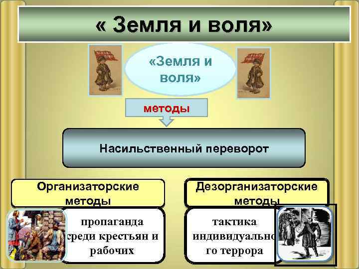  « Земля и воля» «Земля и воля» методы Насильственный переворот Организаторские методы пропаганда