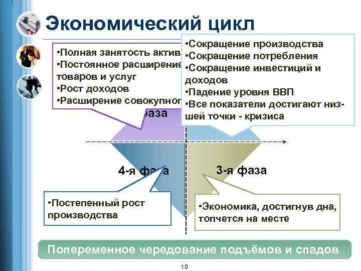 Экономический цикл • Сокращение производства • Полная занятость активного населения • Сокращение потребления •