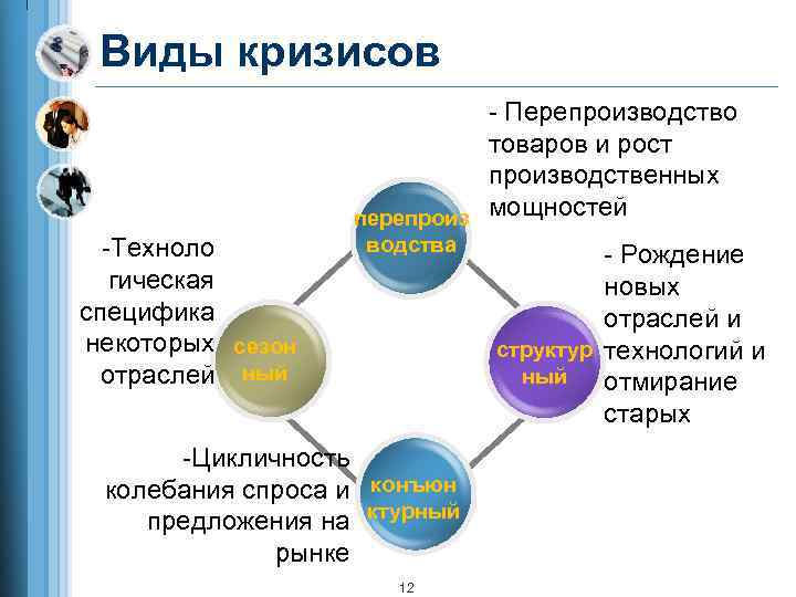 Виды кризисов -Техноло гическая специфика некоторых сезон отраслей ный - Перепроизводство товаров и рост