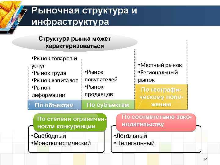 Рыночная структура и инфраструктура Структура рынка может характеризоваться • Рынок товаров и услуг •