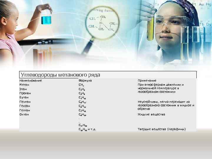  Углеводороды метанового ряда Наименование Метан Этан Пропан Бутан Пентан Гексан Гептан Октан Формула