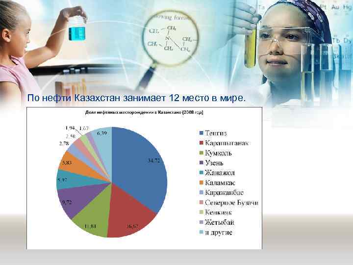 По нефти Казахстан занимает 12 место в мире. 