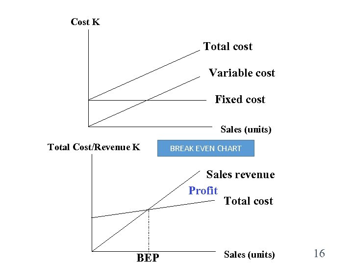 Cost K Total cost Variable cost Fixed cost Sales (units) Total Cost/Revenue K BREAK