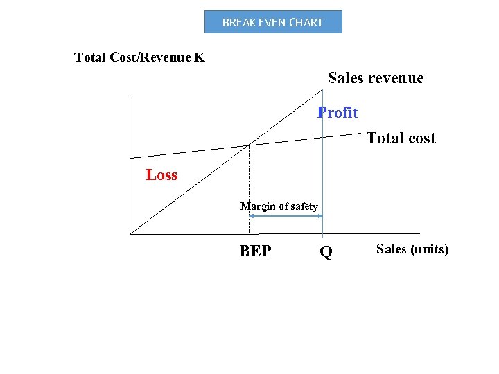 BREAK EVEN CHART Total Cost/Revenue K Sales revenue Profit Total cost Loss Margin of