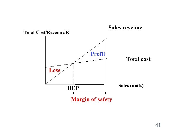 Sales revenue Total Cost/Revenue K Profit Total cost Loss BEP Sales (units) Margin of