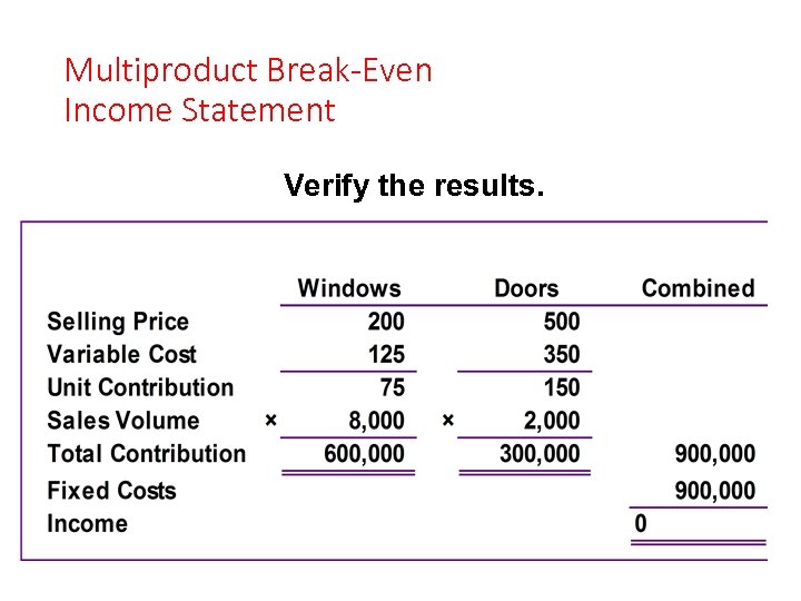 Multiproduct Break-Even Income Statement Verify the results. 